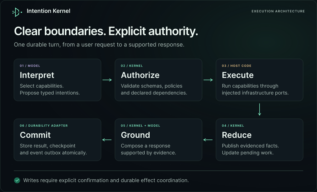 Execution architecture: the model interprets intentions; the kernel authorizes a plan; host capabilities execute it; the kernel reduces facts and grounds a response; the durability adapter commits the result, checkpoint, and event outbox atomically.