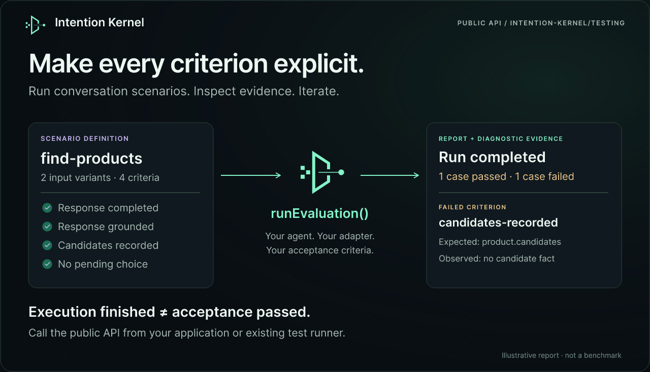 The public intention-kernel/testing API runs scenarios and evaluates acceptance criteria. An illustrative report shows one passing case and one failure with evidence for the missing product.candidates fact.