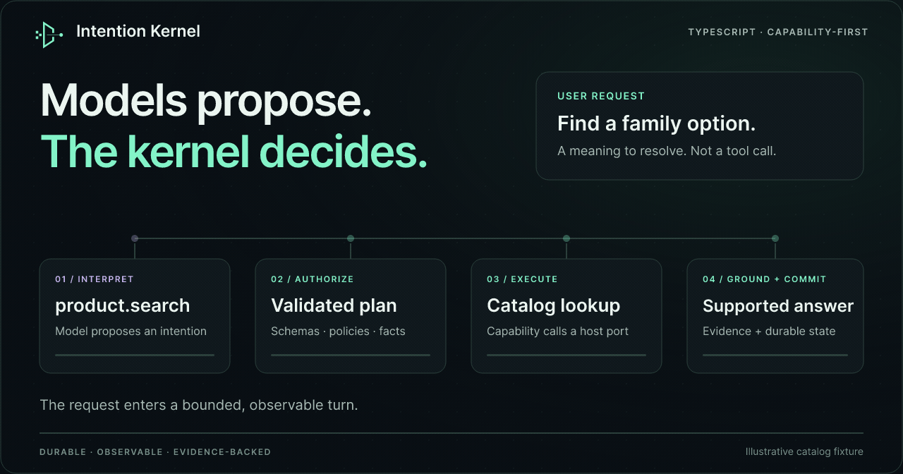 A catalog request moves through interpretation, authorization, execution, and grounding before its response and state are committed. Models propose; the kernel decides.